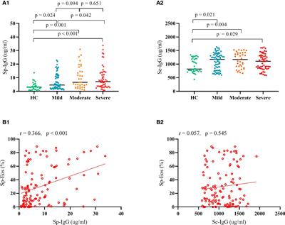 Presence of sputum IgG against eosinophilic inflammatory proteins in asthma
